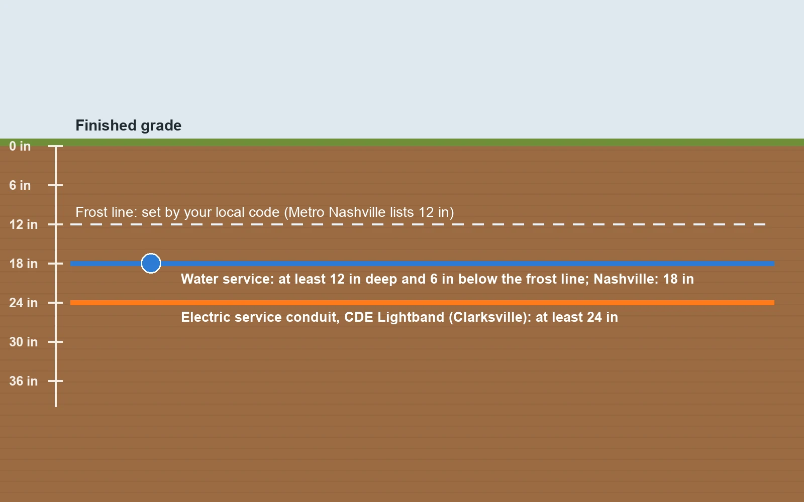 Diagram of buried line depths below finished grade: frost line at 12 inches, water service at 18 inches, electric conduit at 24 inches